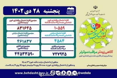 غربالگری پرفشاری خون و دیابت ۴۴ و نیم میلیون نفر در چالش ملی سلامت